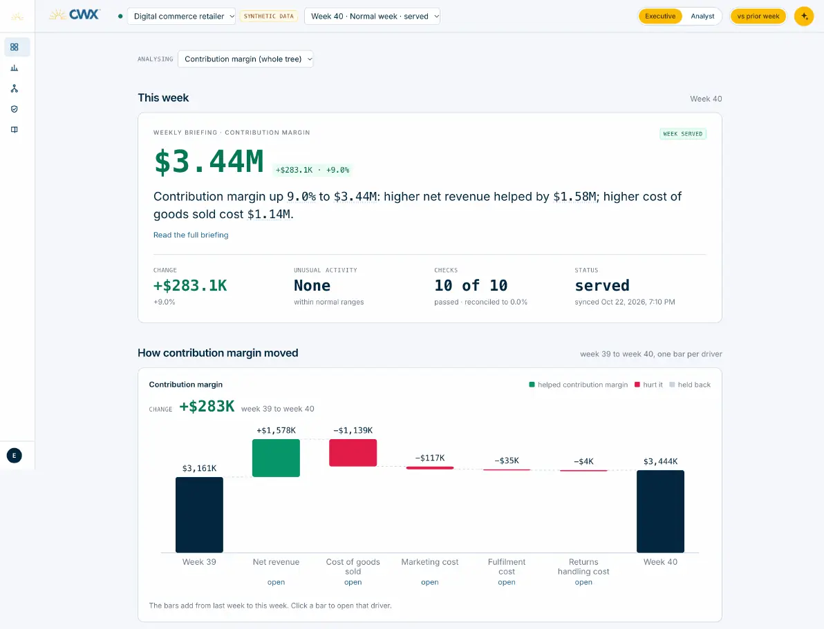 Executive view: the weekly briefing for contribution margin with its verification status, and a waterfall of how it moved from last week to this week, one bar per driver